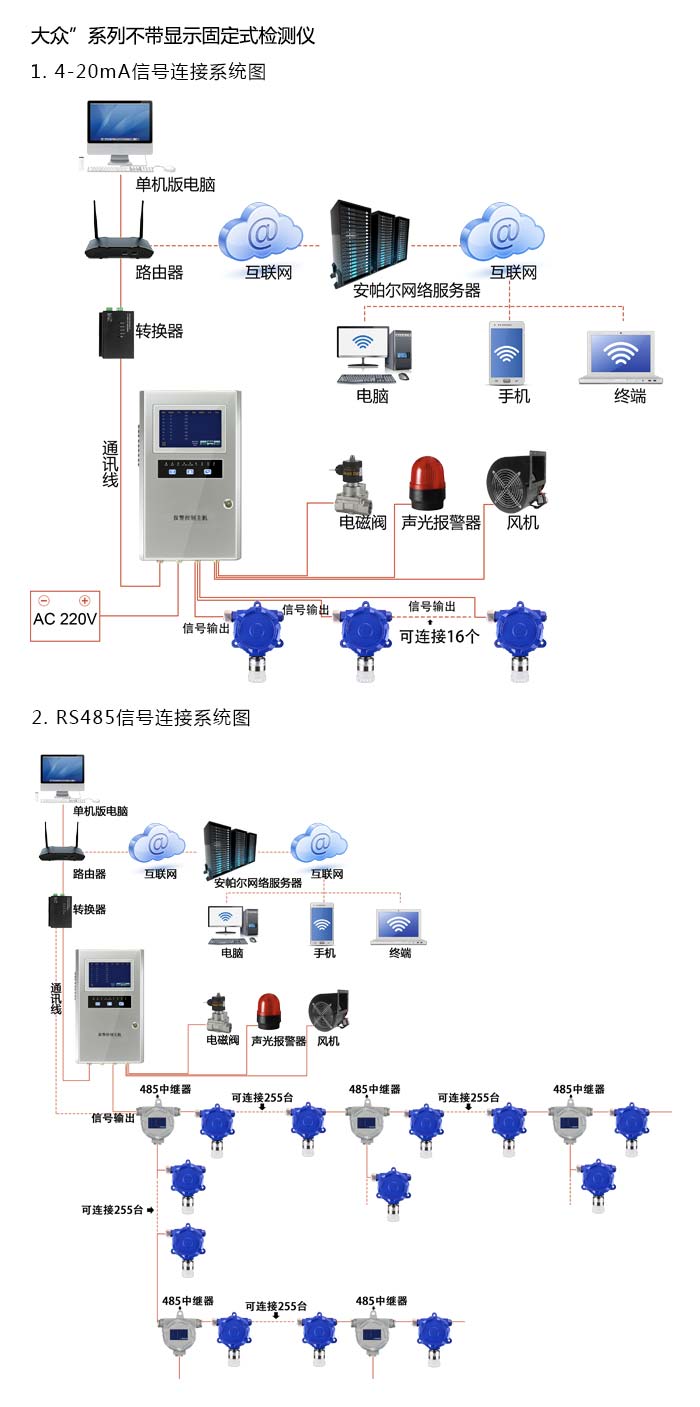 大眾固定安裝式1-碘丙烷濃度檢測儀不帶顯示型網絡版系統方案與案例