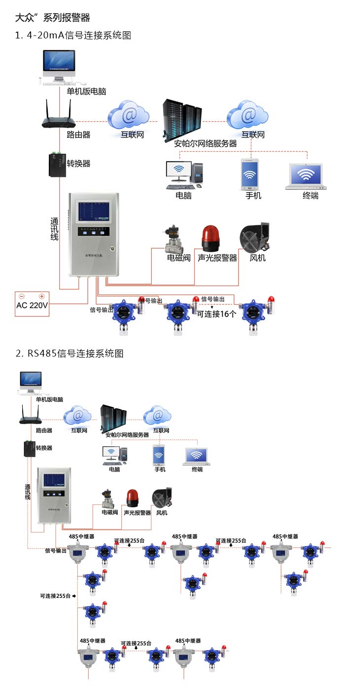 大眾固定安裝式1-硫代丁醇濃度報警器型網(wǎng)絡版系統(tǒng)方案與案例