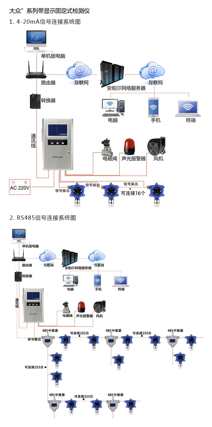 大眾固定安裝式1-2-溴氯乙烷濃度檢測儀帶顯示型網絡版系統方案與案例