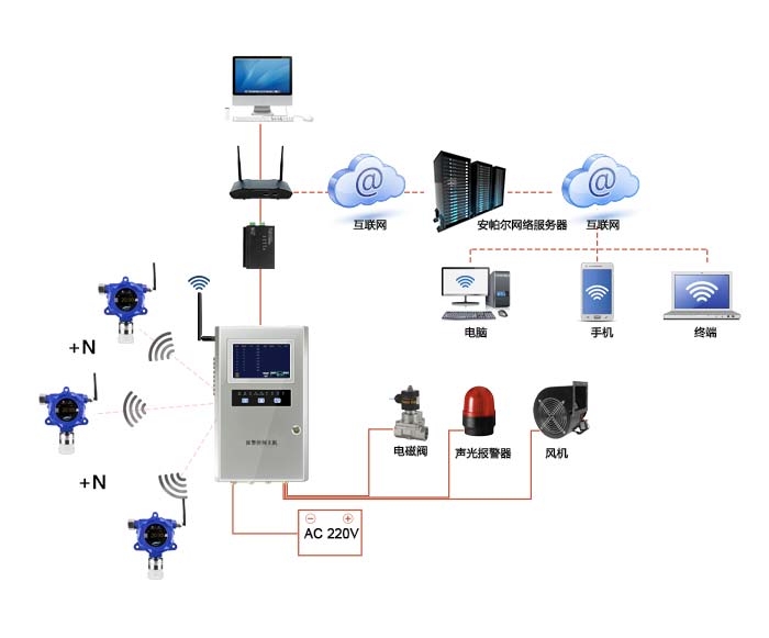 大眾固定安裝式二氧化碳濃度檢測儀無線傳輸型網絡版系統方案與案例