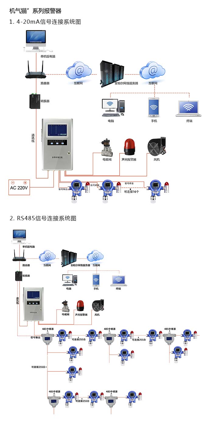 機氣貓固定安裝式1-碘丙烷濃度報警器型網絡版系統方案與案例