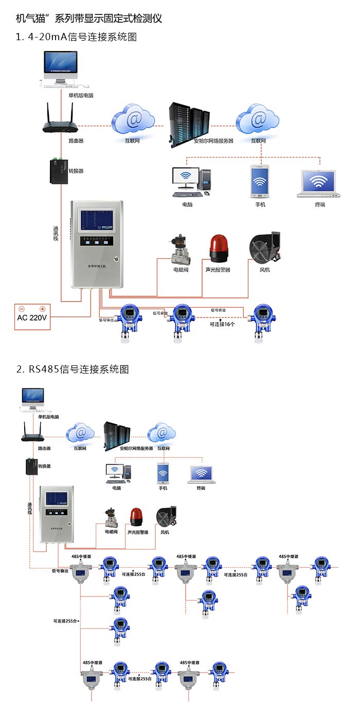 機氣貓固定安裝式TVOC濃度檢測儀泵吸型網(wǎng)絡(luò)版系統(tǒng)方案與案例