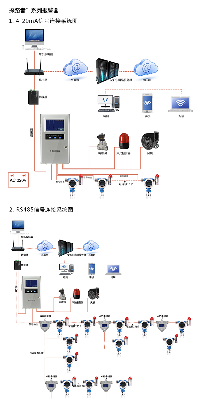 探路者固定安裝式1-碘丁烷濃度報警器型網(wǎng)絡(luò)版系統(tǒng)方案與案例