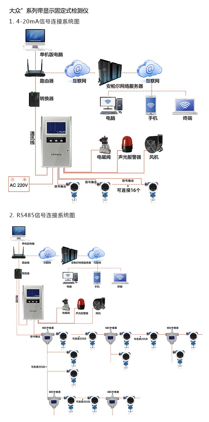 探路者固定安裝式1-2-二氯丙烷濃度檢測儀流通型網(wǎng)絡(luò)版系統(tǒng)方案與案例